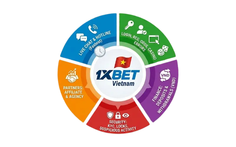 1xBet Vietnam Contact Details – Get Support Anytime